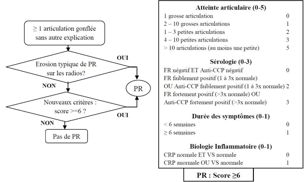 Nouveaux critères ACR/EULAR de PR 2010
